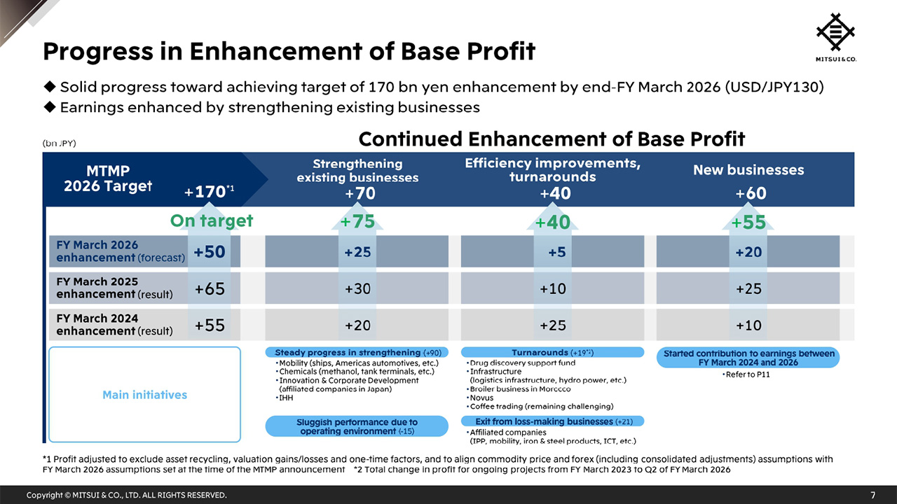 Progress in Enhancement of Base Profit