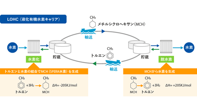 LOHC(液化有機水素キャリア)