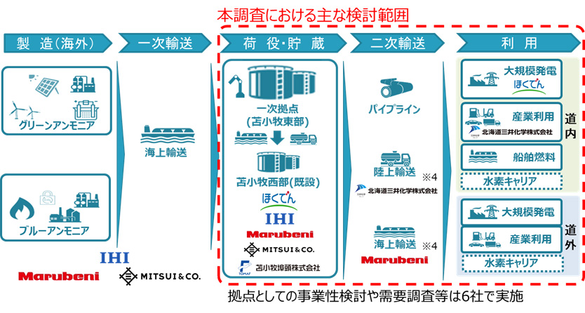 北海道苫小牧地域でのアンモニア供給大規模拠点事業における本調査での主な検討範囲